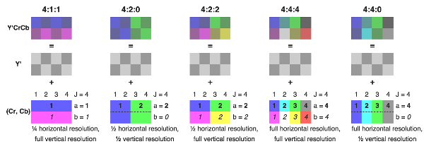 Chroma Subsampling